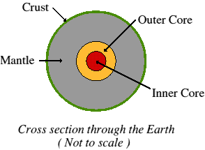 earths core labeled