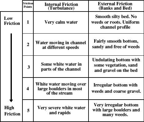  Friction Table 